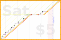 shanaqui/postcrossing's progress graph