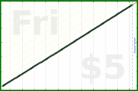 byorgey/dial's progress graph