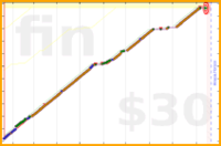iwilldoityesyes/pushups-old's progress graph