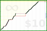 byorgey/piano's progress graph