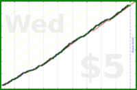 d/lovewins's progress graph