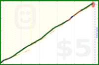 sara4767/steps's progress graph