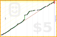 bwiderski/learnsongs's progress graph