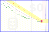 cservice97/weight's progress graph