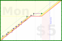 b/cluttermania's progress graph