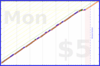 b/floss's progress graph