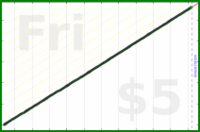 byorgey/dial's progress graph