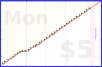 b/patch's progress graph