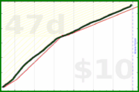 shanaqui/steps's progress graph