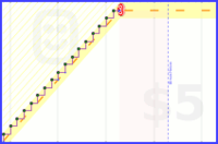 zheard/guitarpractice's progress graph