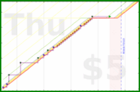 d/yare's progress graph