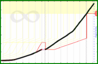 meta/revenue's progress graph