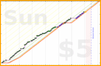 poisson/fibre's progress graph