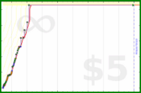 sss/taichi4min's progress graph