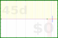 giovanni/piano's progress graph