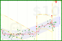 phi/weight's progress graph
