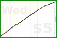 d/freshblog's progress graph