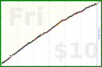 frictionless/backlog's progress graph