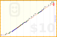 clarissalittler/music's progress graph