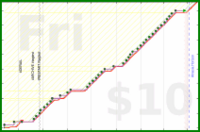d/sisyphus's progress graph