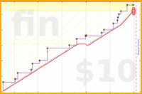 fryhole/movies2024's progress graph