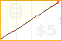 sprachprofi/reading's progress graph