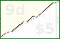 d/cortex's progress graph