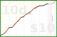olimay/baito's progress graph
