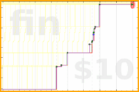 blatherwock/fiction_reading's progress graph