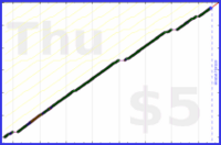 byorgey/dinner-phone's progress graph