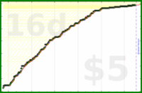 d/trydeepwork's progress graph