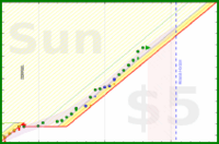 alys/fruitveg's progress graph