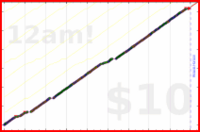 poisson/waterpik's progress graph