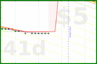 apolyton/bodyfat's progress graph