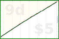 b/dial's progress graph