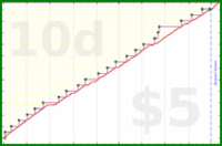 b/freshomni's progress graph