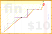 aad/rea-milkman's progress graph