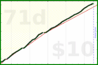 tham/todoist-make-work's progress graph