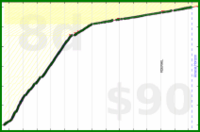 nick/infant's progress graph
