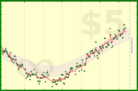 nick/weight's progress graph