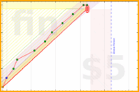 azules5/to's progress graph