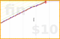 azules5/aguaadiario's progress graph