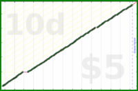 byorgey/bike-care's progress graph