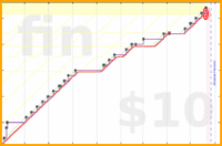 hazelross/portfolio's progress graph