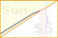 travisp471/sleep_v2's progress graph