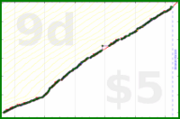 b/shrinktime's progress graph