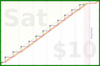 olimay/serkyem's progress graph