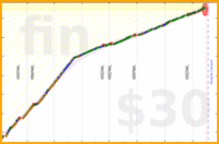 codesections/meditate's progress graph