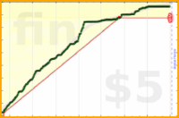 jon/chorewars's progress graph