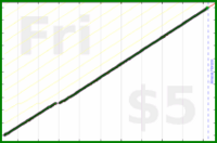 byorgey/celebration's progress graph